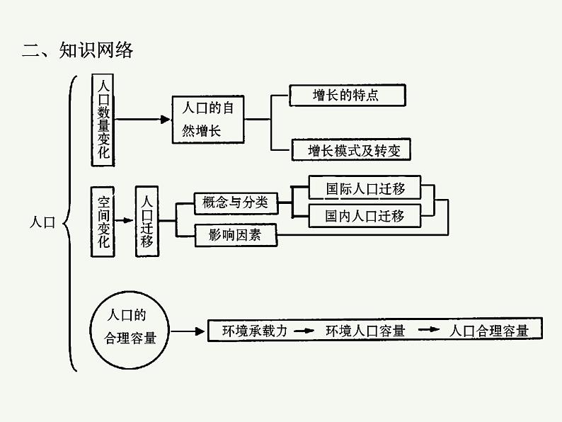 2023艺术类考生地理高考二轮专题复习　人口分布和人口容量课件PPT03