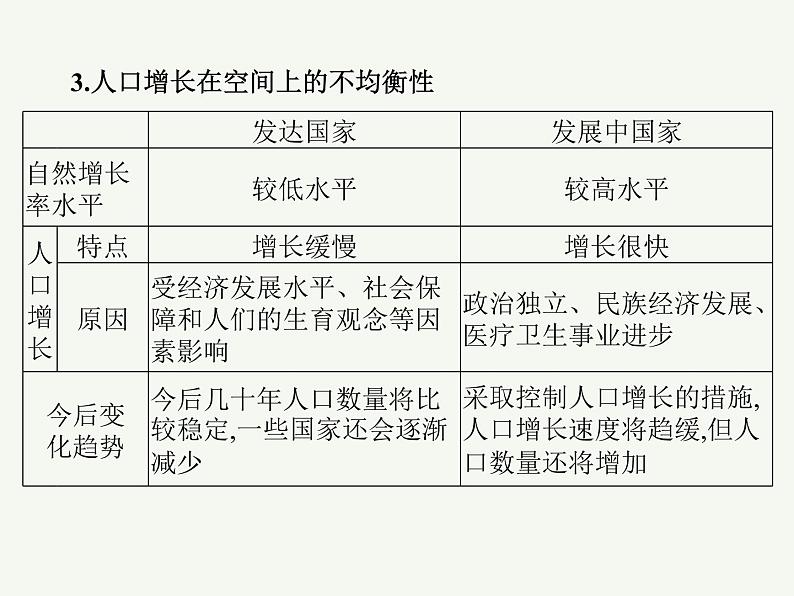 2023艺术类考生地理高考二轮专题复习　人口分布和人口容量课件PPT06