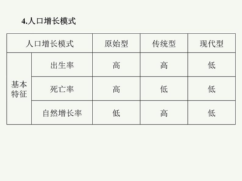 2023艺术类考生地理高考二轮专题复习　人口分布和人口容量课件PPT07