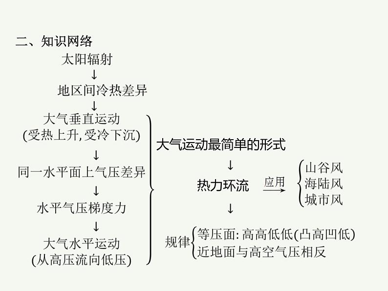 2023艺术类考生地理高考二轮专题复习　热力环流课件PPT03