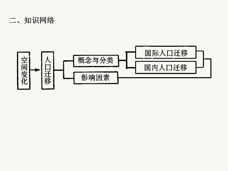 2023艺术类考生地理高考二轮专题复习　人口迁移课件PPT03