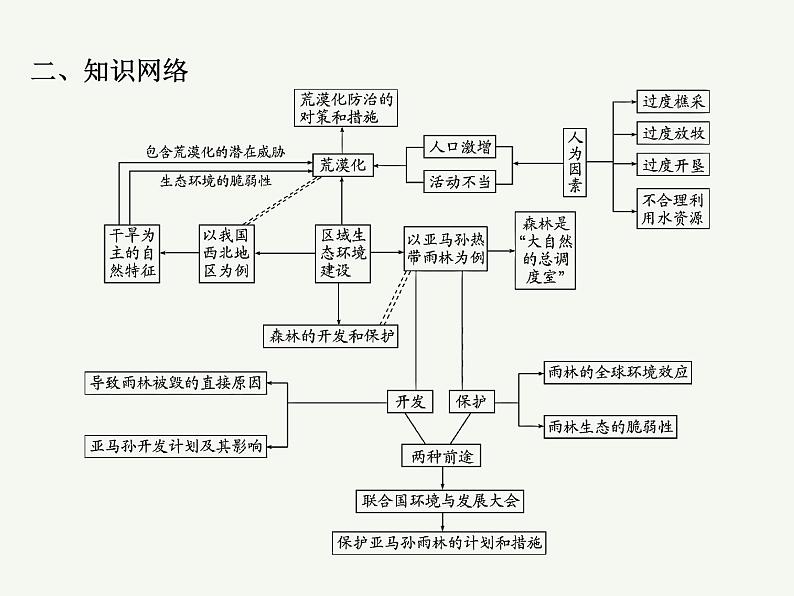 2023艺术类考生地理高考二轮专题复习　生态脆弱区的综合治理课件PPT03