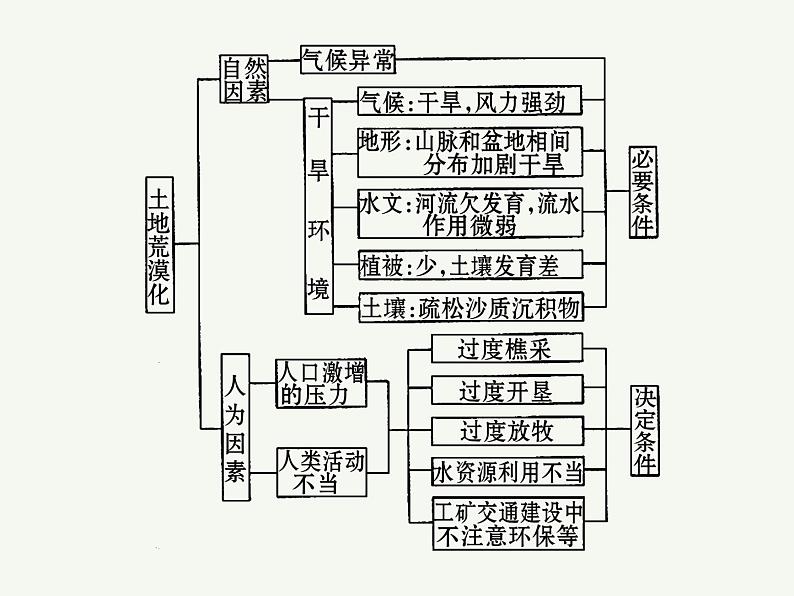 2023艺术类考生地理高考二轮专题复习　生态脆弱区的综合治理课件PPT07