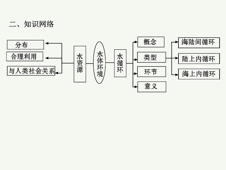 2023艺术类考生地理高考二轮专题复习　水循环和陆地水及其相互关系课件PPT第3页