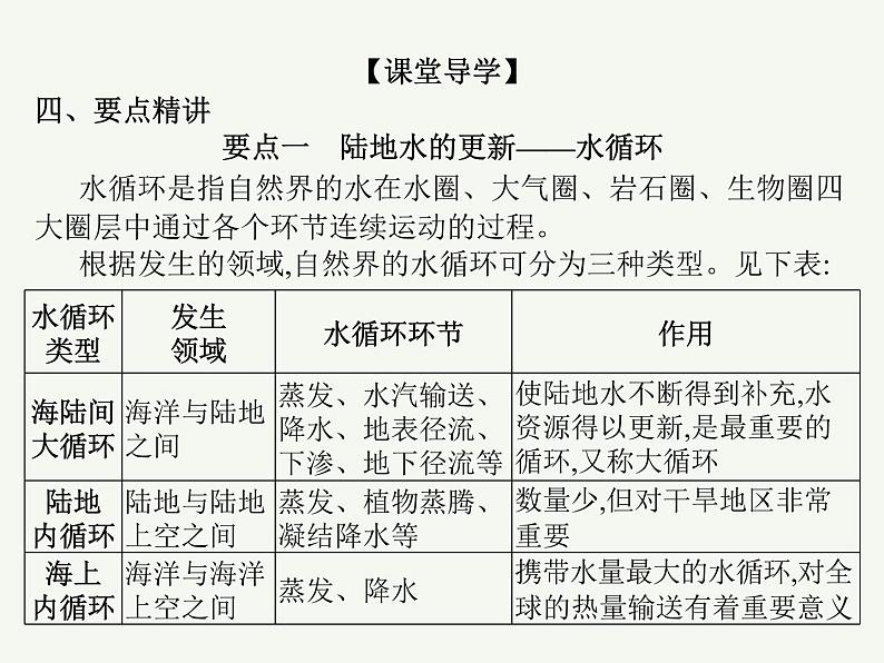 2023艺术类考生地理高考二轮专题复习　水循环和陆地水及其相互关系课件PPT第5页