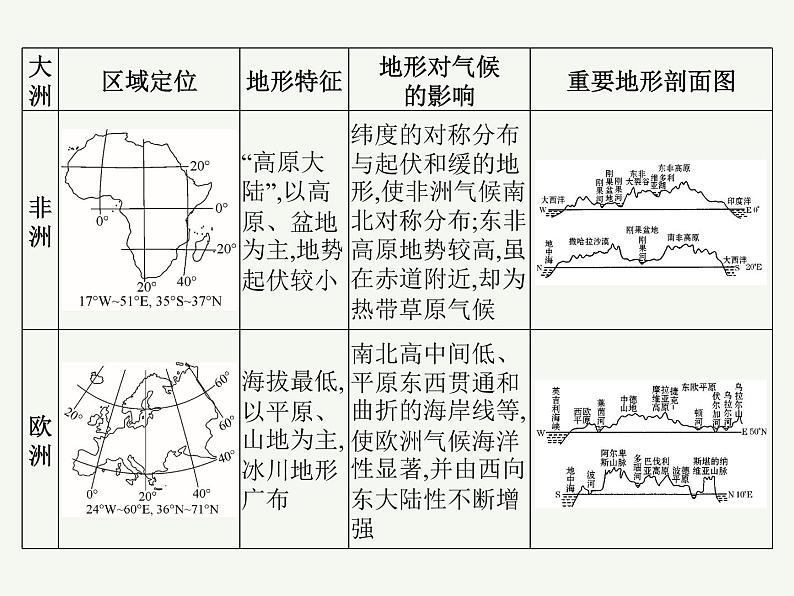 2023艺术类考生地理高考二轮专题复习　世界地理课件PPT第8页