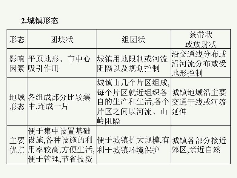 2023艺术类考生地理高考二轮专题复习　乡村和城镇空间结构、地域文化与城乡景观课件PPT第6页