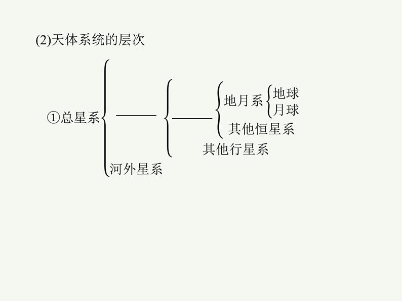 2023艺术类考生地理高考二轮专题复习　宇宙中的地球课件PPT第6页