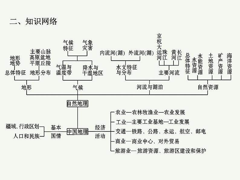 2023艺术类考生地理高考二轮专题复习　中国地理课件PPT03