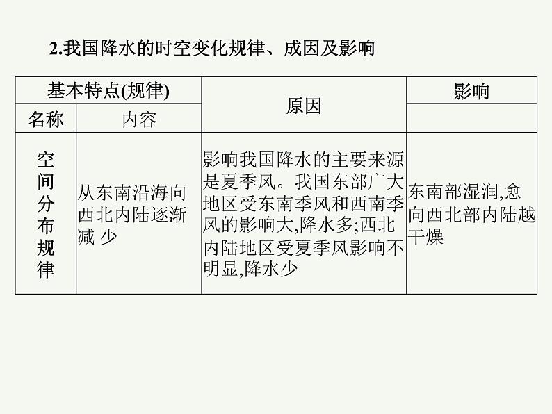 2023艺术类考生地理高考二轮专题复习　中国地理课件PPT07