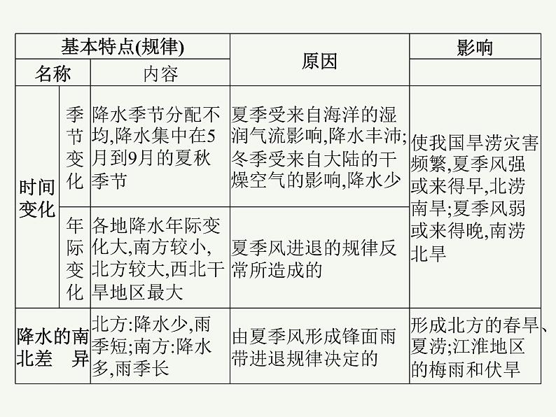 2023艺术类考生地理高考二轮专题复习　中国地理课件PPT08