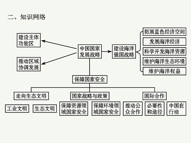 2023艺术类考生地理高考二轮专题复习　中国国家发展战略举例课件PPT03