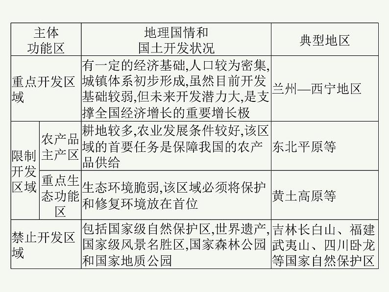 2023艺术类考生地理高考二轮专题复习　中国国家发展战略举例课件PPT06