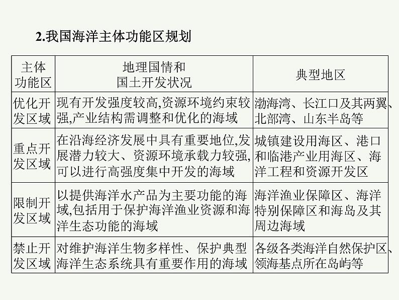 2023艺术类考生地理高考二轮专题复习　中国国家发展战略举例课件PPT07