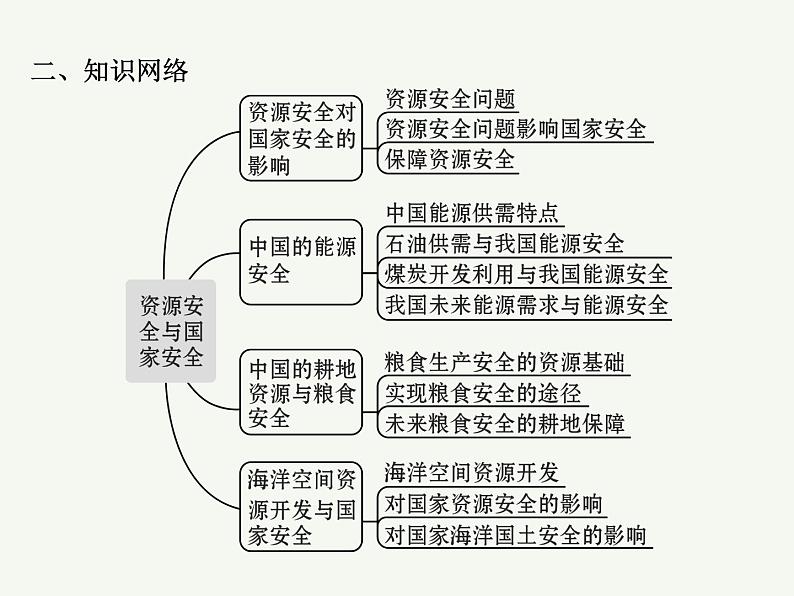 2023艺术类考生地理高考二轮专题复习　资源安全与国家安全课件PPT第3页