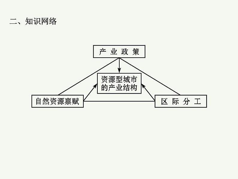 2023艺术类考生地理高考二轮专题复习　资源枯竭型城市的转型发展课件PPT第3页