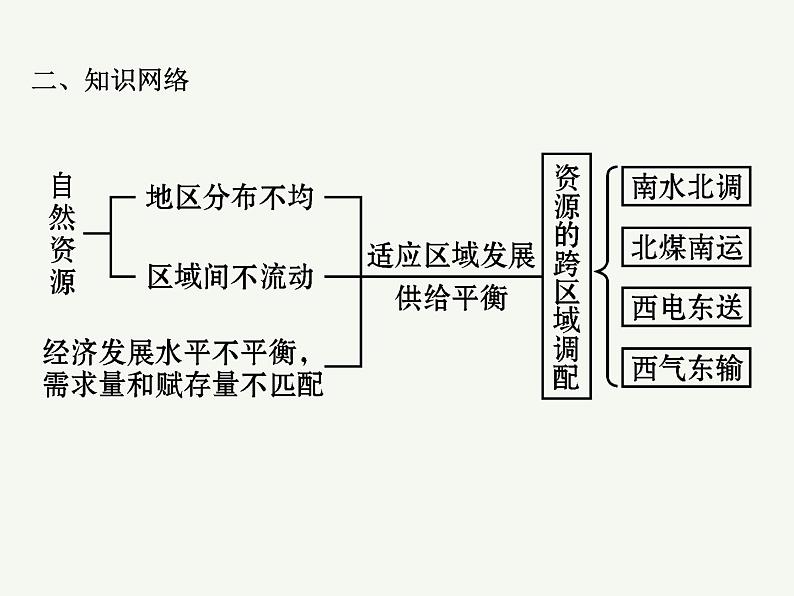 2023艺术类考生地理高考二轮专题复习　资源跨区域调配课件PPT第3页