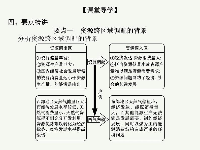 2023艺术类考生地理高考二轮专题复习　资源跨区域调配课件PPT第5页