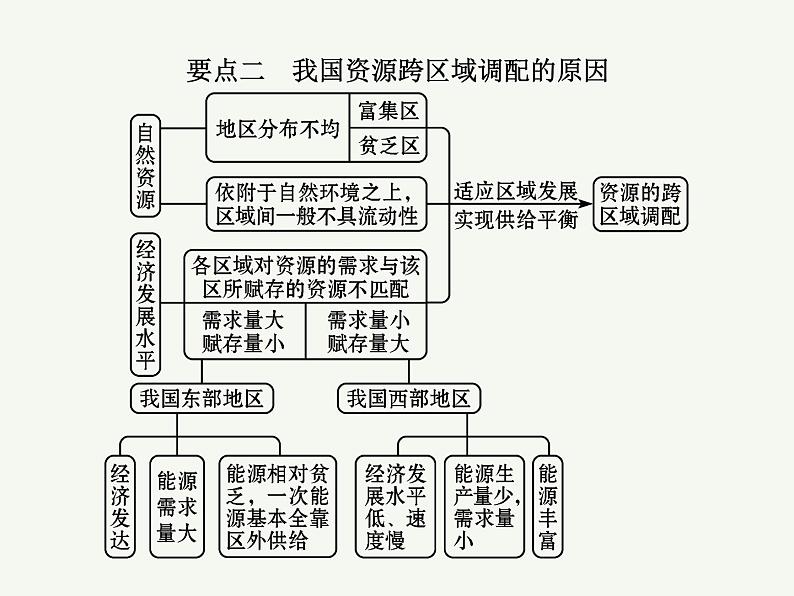 2023艺术类考生地理高考二轮专题复习　资源跨区域调配课件PPT第6页