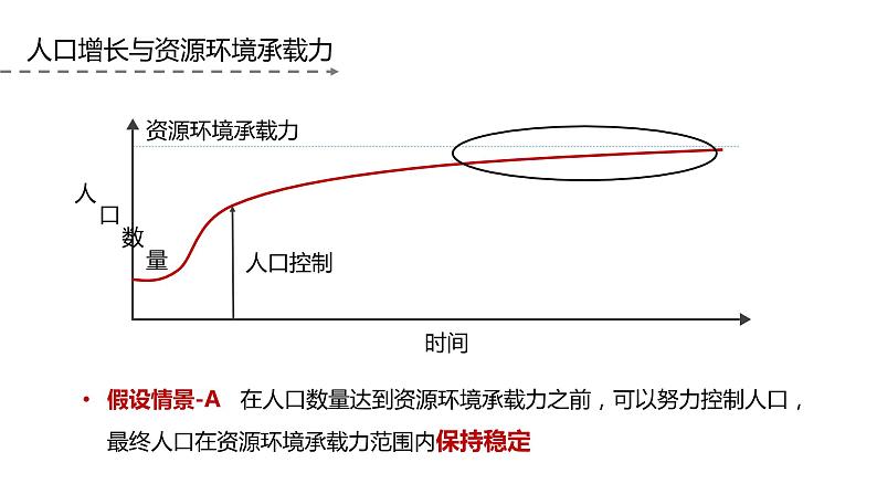 1.3 人口合理容量（精品课件）-高一地理同步备课系列（鲁教版2019必修第二册）05