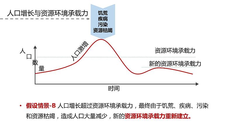 1.3 人口合理容量（精品课件）-高一地理同步备课系列（鲁教版2019必修第二册）06