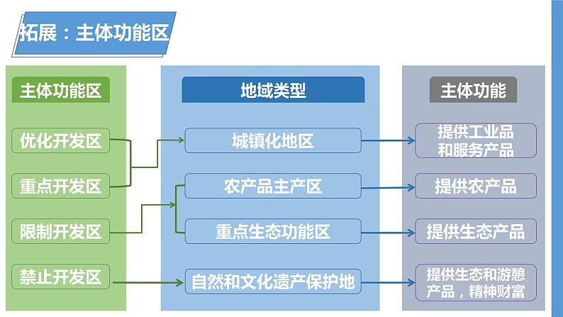 21.1认识区域 课件06