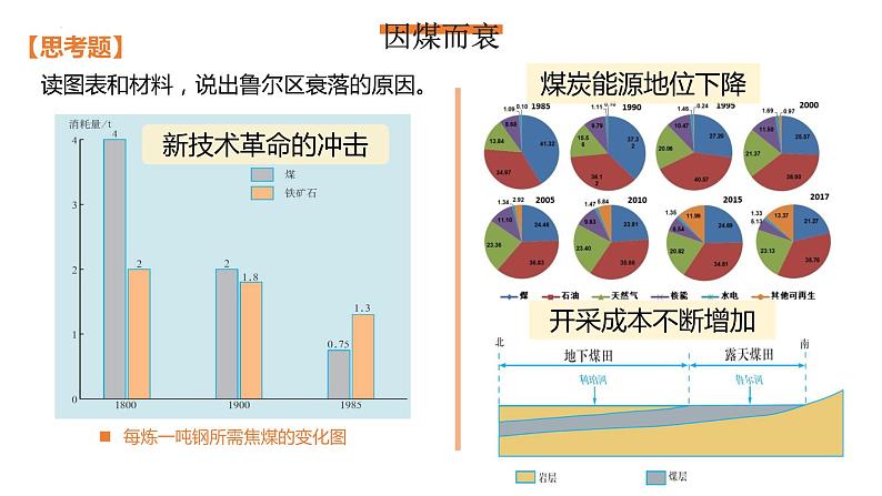 2.2 资源枯竭地区的发展 — 以德国鲁尔区为例  课件07