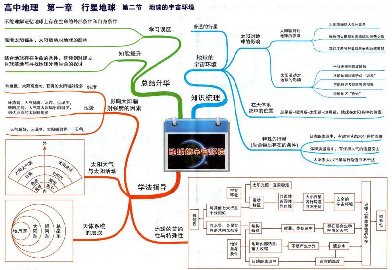 高中地理思维导图-第一章 行星地球02