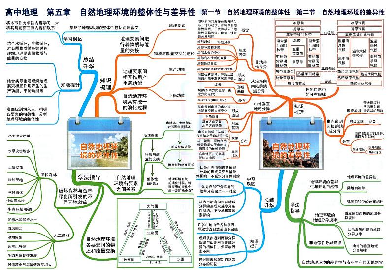 高中地理思维导图-第五章 自然地理环境的整体性与差异性第1页