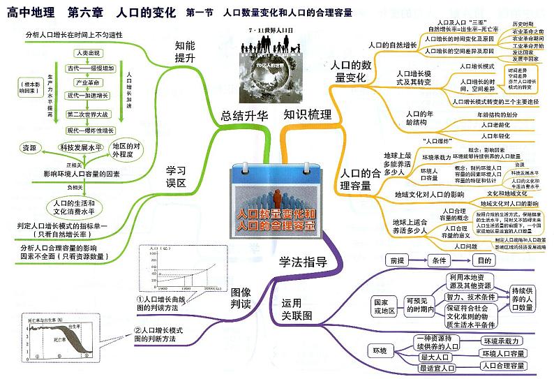 高中地理思维导图-第六章 人口的变化01