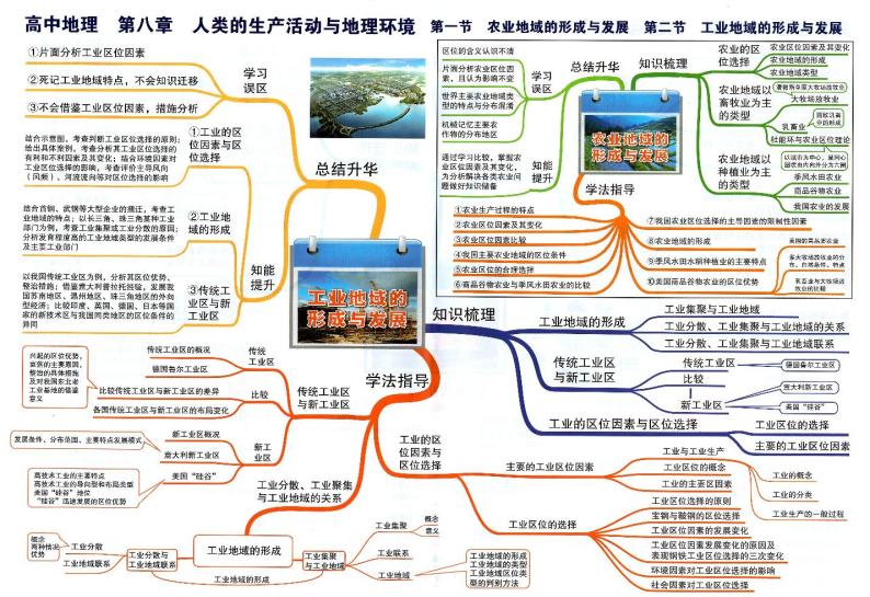 高中地理思维导图-第八章 人类的生产活动与地理环境01