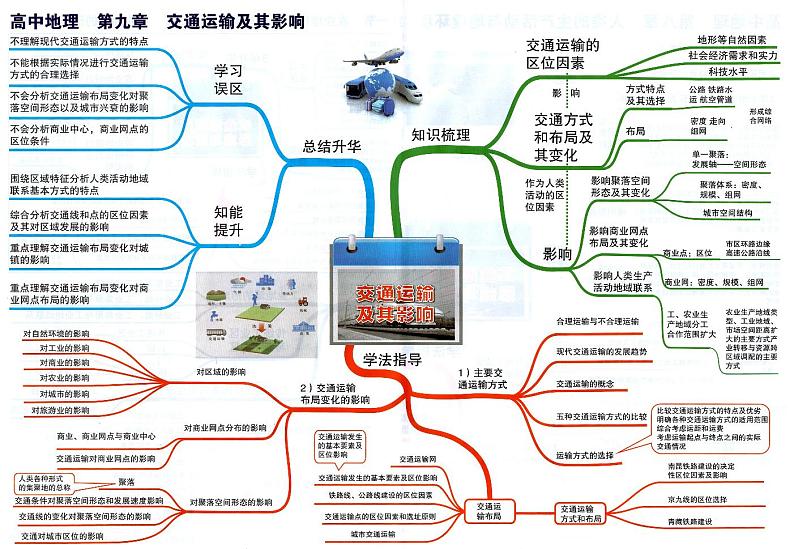 高中地理思维导图-第九章 交通运输及其影响01