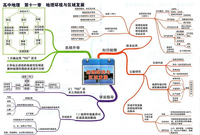 高中地理思维导图-第十一章 地理环境与区域发展01