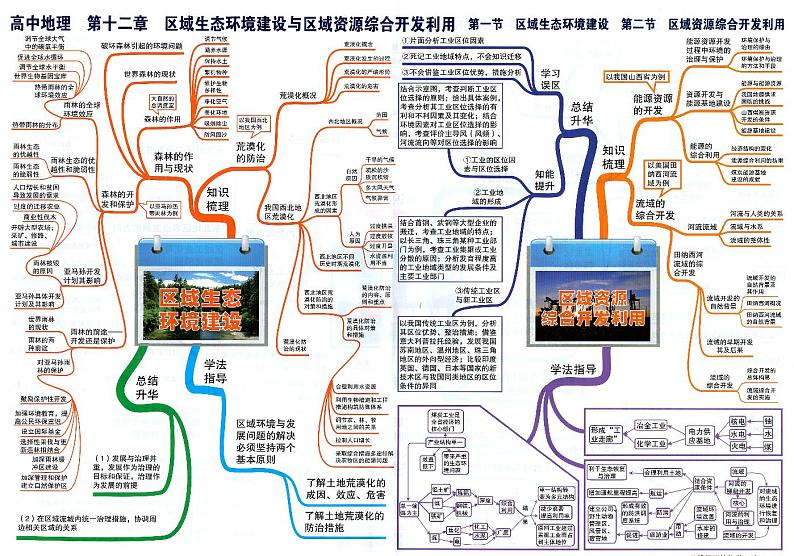 高中地理思维导图-第十二章 区域生态环境建设与区域资源综合开发利用01