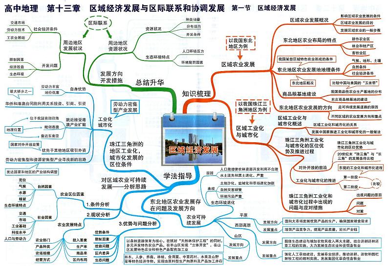 高中地理思维导图-第十三章 区域经济发展与区际联系和协调发展01
