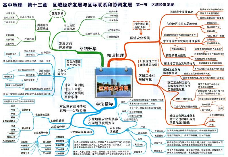 高中地理思维导图-第十三章 区域经济发展与区际联系和协调发展01