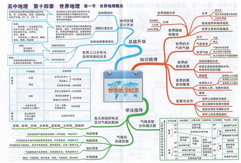 高中地理思维导图-第十四章 世界地理第1页