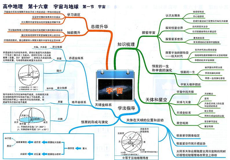 高中地理思维导图-第十六章 宇宙与地球01