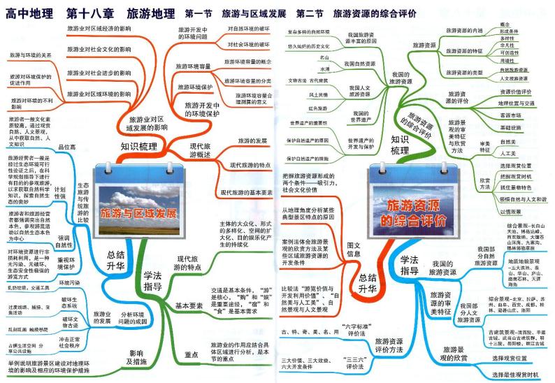 高中地理思维导图-第十八章 旅游地理01