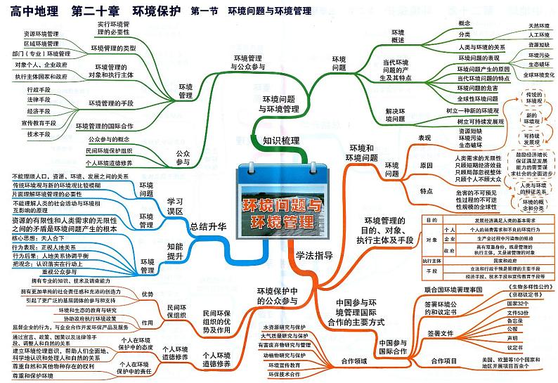高中地理思维导图-第二十章 环境问题与环境管理01