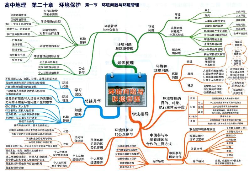 高中地理思维导图-第二十章 环境问题与环境管理01