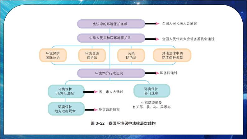 3.4 环境保护政策、措施与国家安全 课件+练习（解析版）湘教版高二地理选择性必修308