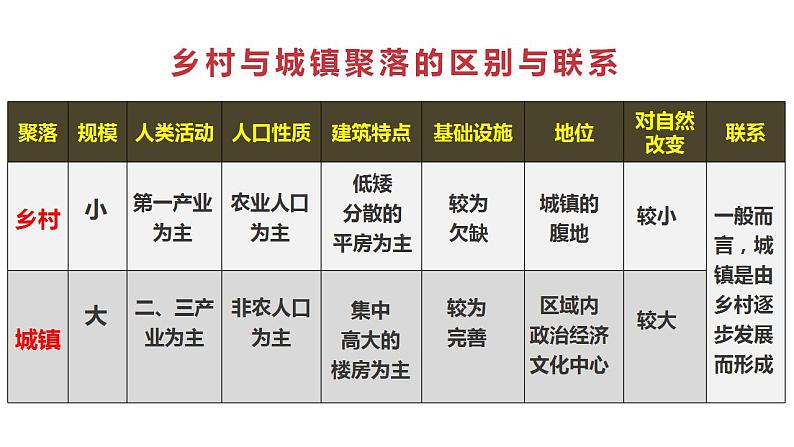 高中地理人教版必修第二册2.1乡村和城镇空间结构 课件+教案+练习含解析05