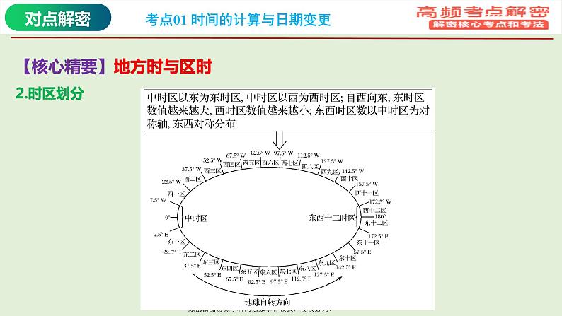 专题01 地球运动规律（课件）——【高考二轮复习】2023年高考地理全面复习汇编（浙江专用）第7页