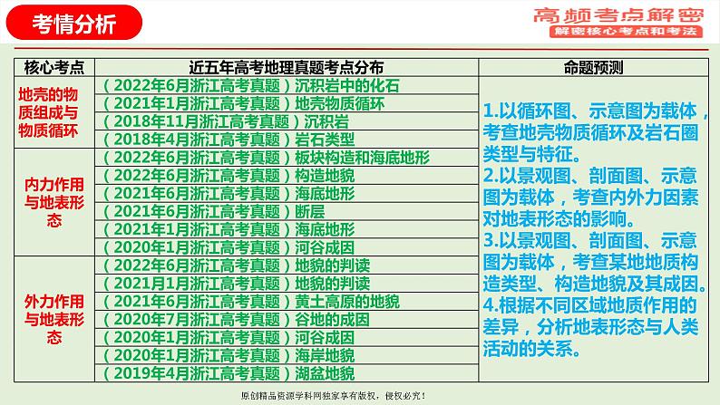 专题02 地质作用规律（课件）——【高考二轮复习】2023年高考地理全面复习汇编（浙江专用）03