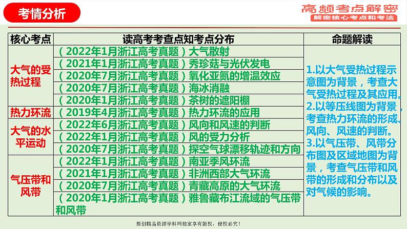 专题03 大气运动规律（课件）——【高考二轮复习】2023年高考地理全面复习汇编（浙江专用）03