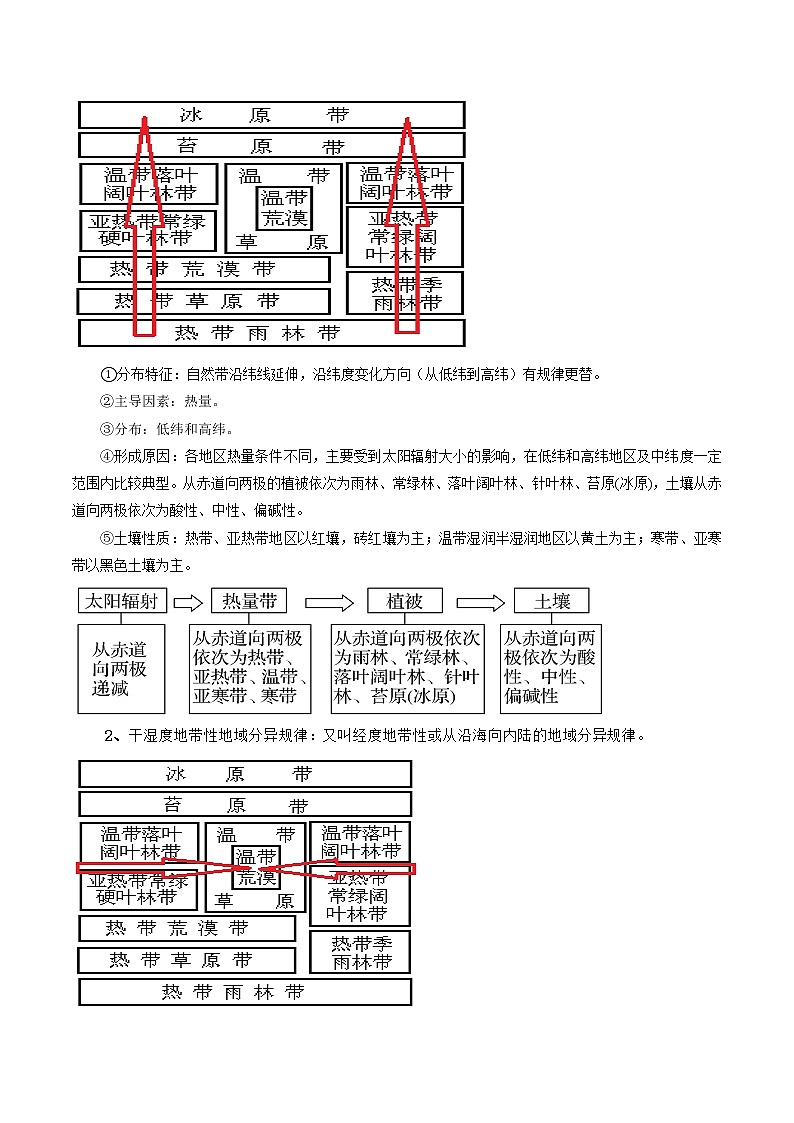 专题06 地域分异规律（讲义）——【高考二轮复习】2023年高考地理全面复习汇编（浙江专用）（原卷版）第3页