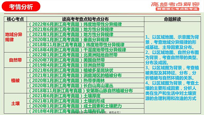 专题06 地域分异规律（课件）——【高考二轮复习】2023年高考地理全面复习汇编（浙江专用）03