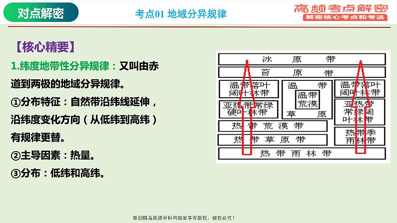 专题06 地域分异规律（课件）——【高考二轮复习】2023年高考地理全面复习汇编（浙江专用）06