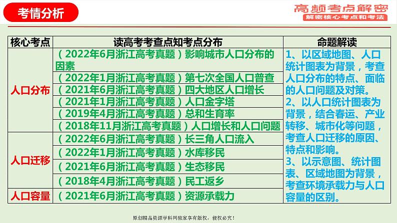 专题07+人口专题（课件）——【高考二轮复习】2023年高考地理全面复习汇编（浙江专用）第3页